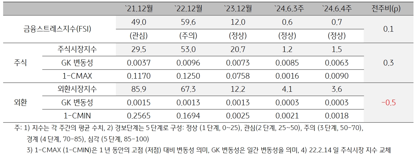 2024년 6월 4주차 '미얀마' 금융스트레스지수 (0.7)는 전주대비 (0.6) 소폭 (+0.1p) 상승.