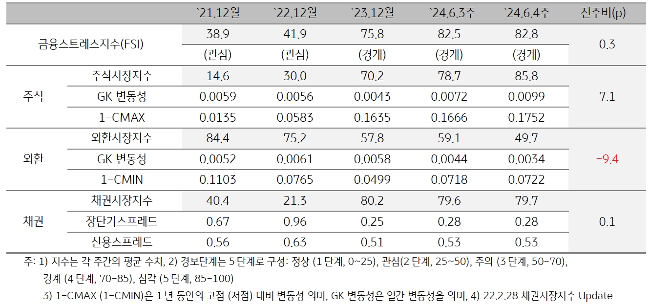 2024년 6월 4주차 '태국' 금융스트레스지수 (82.8)는 전주대비 (82.5) 소폭 (+0.3p) 상승.