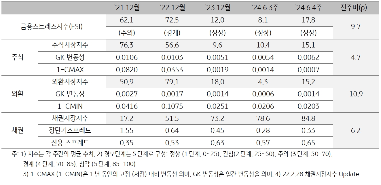 2024년 6월 4주차 '인디아' 금융스트레스지수 (17.8)는 전주대비 (8.1) 상승 (+9.7p).