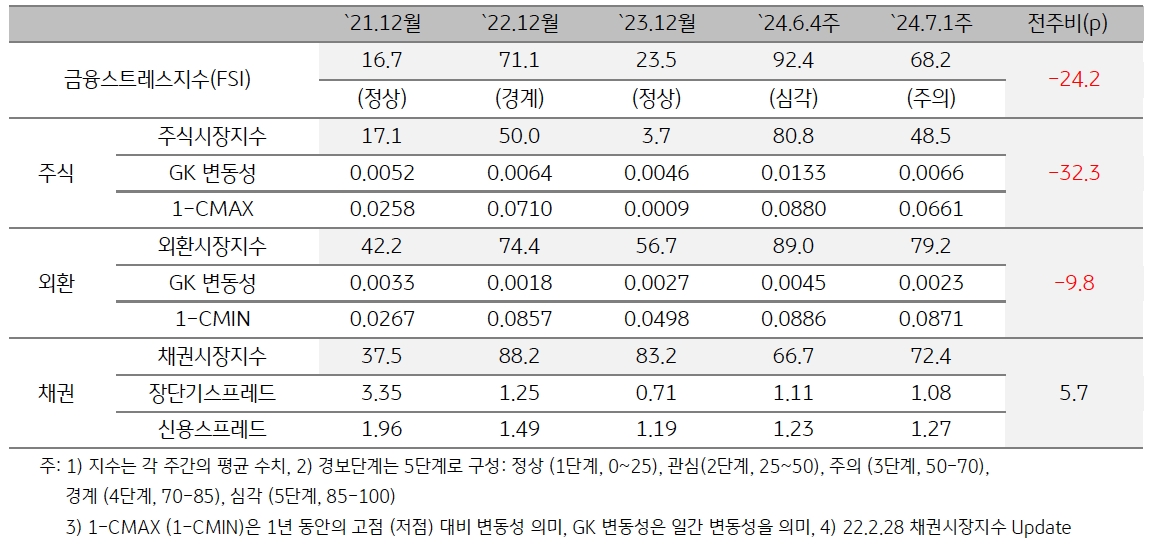 2024년 7월 1주차 '인도네시아' 금융스트레스지수 (68.2)는 전주대비 (92.4) 큰 폭 (-24.2p) 하락.