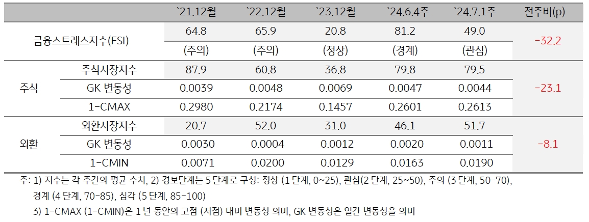 2024년 7월 1주차 '캄보디아' 금융스트레스지수 (49.0)는 전주대비 (81.2) 큰 폭 (-32.2p) 하락.