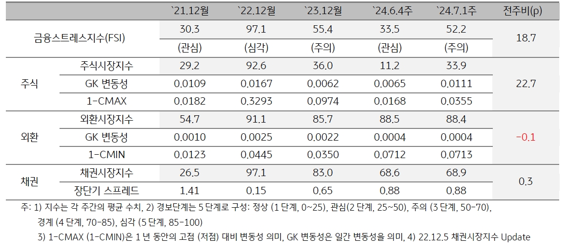2024년 7월 1주차 '베트남' 금융스트레스지수 (49.0)는 전주대비 (81.2) 큰 폭 (-32.2p) 하락.
