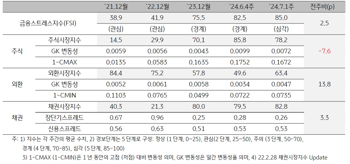 2024년 7월 1주차 '태국' 금융스트레스지수 (85.0)는 전주대비 (82.5) 상승 (+2.5p).