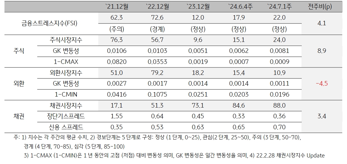 2024년 7월 1주차 '인디아' 금융스트레스지수 (22.0)는 전주대비 (17.9) 상승 (+4.1p).