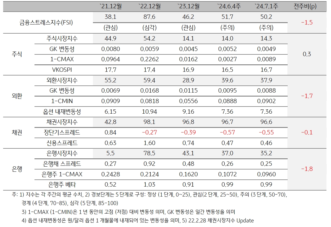 2024년 7월 1주차 '한국' 금융스트레스지수 (50.2)는 전주대비 (51.7) 하락 (-1.5p).