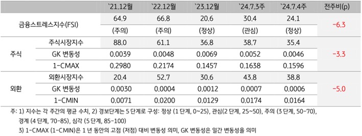 2024년 7월 4주차 캄보디아 '금융스트레스지수'(24.1)는 전주대비 (30.4) 하락 (-6.3p)한 내용 등을 보여주는 표이다.