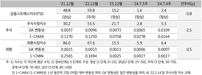 2024년 7월 4주차 '미얀마' '금융스트레스지수'(2.4)가 전주대비 (1.6) 소폭 (+0.8p) 상승한 내용 등을 보여주는 표이다.