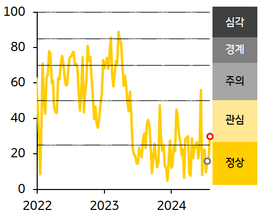 '인디아' '금융스트레스지수'는 상승, 경보단계는 ‘정상’에서 ‘관심’으로 한 단계 악화되는 내용의 그래프이다.