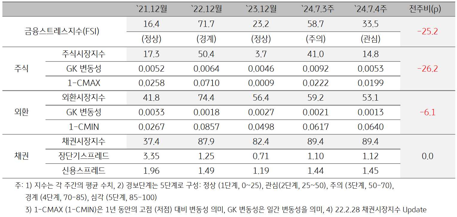 2024년 8월 1주차 금융스트레스지수 (33.5)는 전주대비 (58.7) 큰 폭 (-25.2p) 하락을 보여주는 표이다.