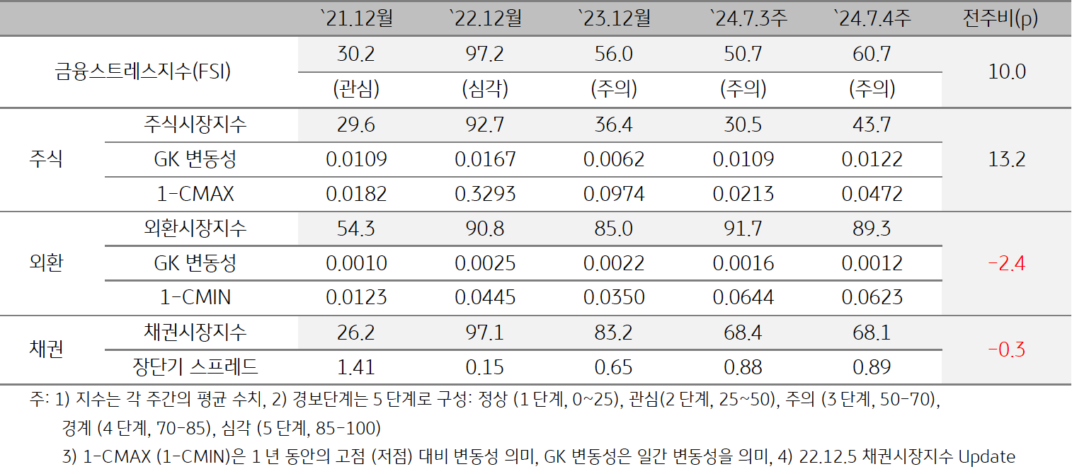 2024년 8월 1주차 '베트남' '금융스트레스지수' (60.7)는 전주대비 (50.7) 큰 폭 (+10.0p) 상승을 보여주는 표이다.