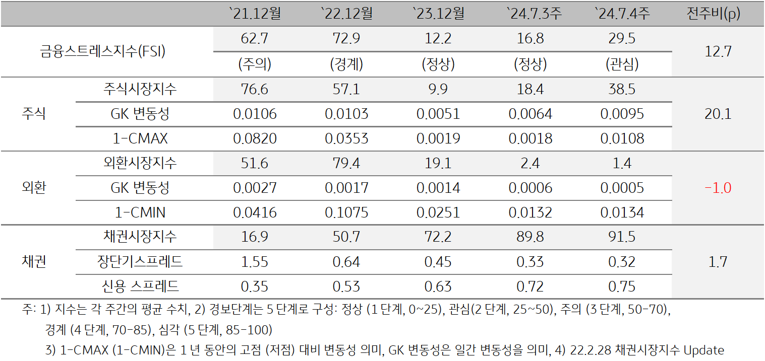 2024년 8월 1주차 '인디아' '금융스트레스지수'(29.5)는 전주대비 (16.8) 큰 폭 (+12.7p) 상승을 보여주는 표이다.