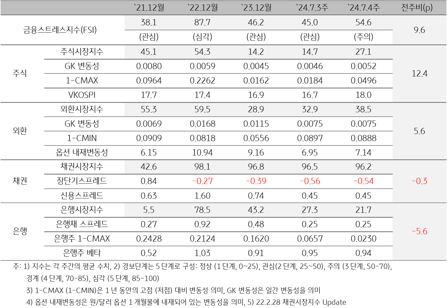 2024년 8월 1주차 '한국' '금융스트레스지수'(54.6)는 전주대비 (45.0) 상승 (+9.6p)을 보여주는 표이다.