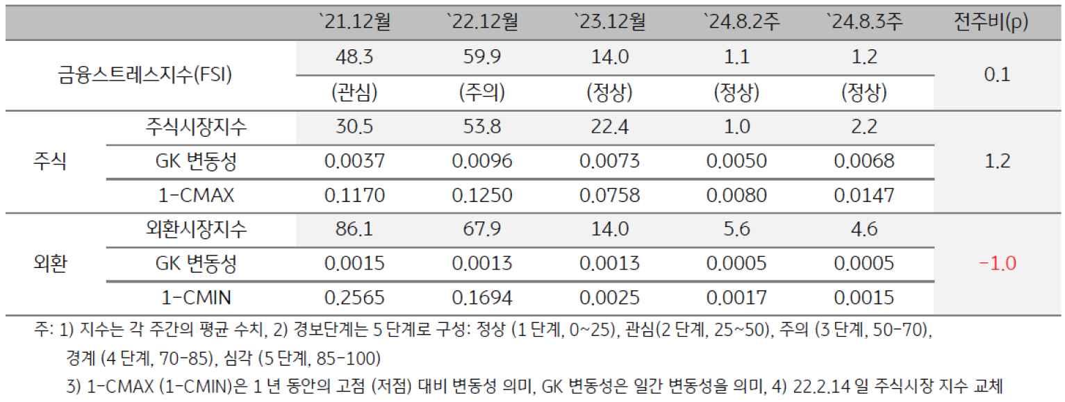 2024년 8월 3주차 '미얀마'의 '금융스트레스지수' (1.2)는 전주대비 (1.1) 소폭 (+0.1p) 상승을 보여주는 표이다.