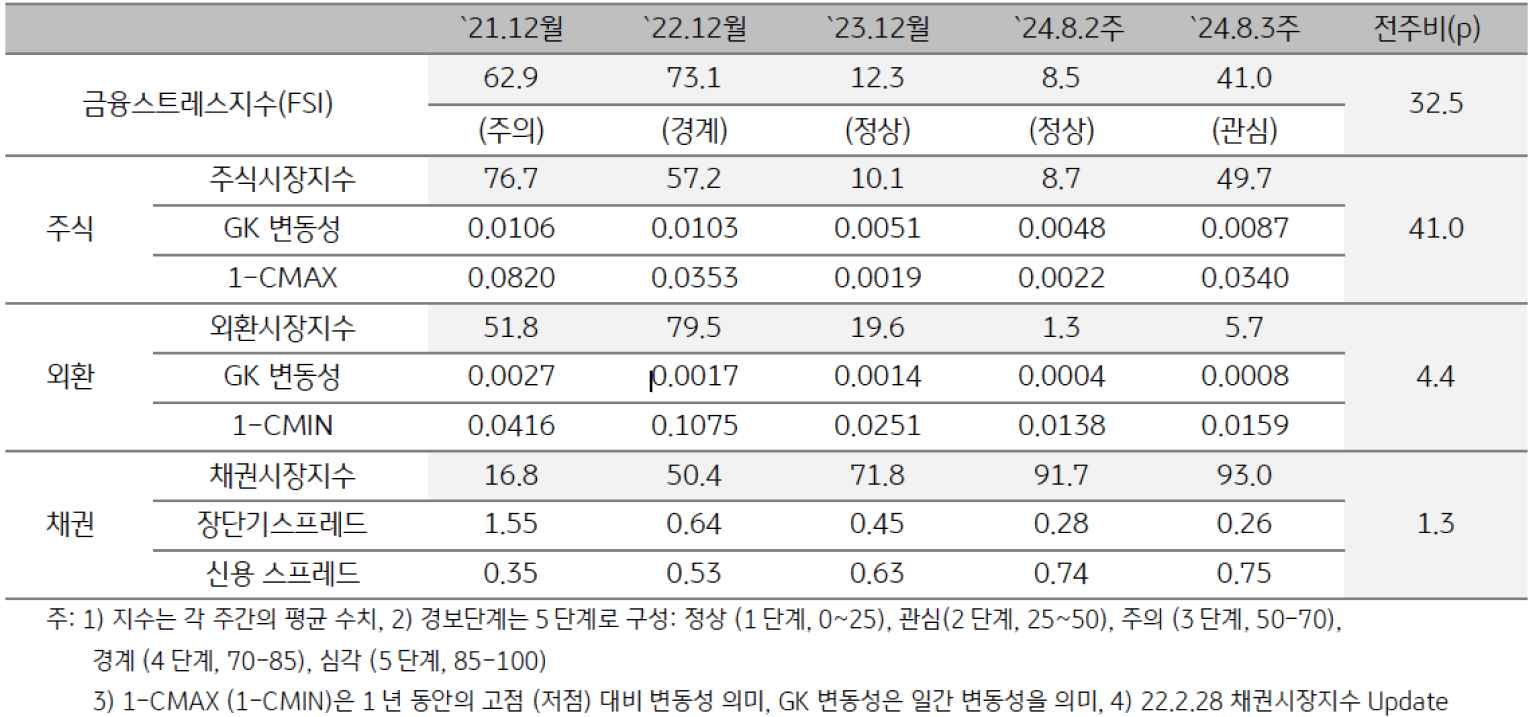 2024년 8월 3주차 '인디아'의 금융스트레스지수 (41.0)는 전주대비 (8.5) 큰 폭 (+32.5p) 상승함을 보여주는 표이다.