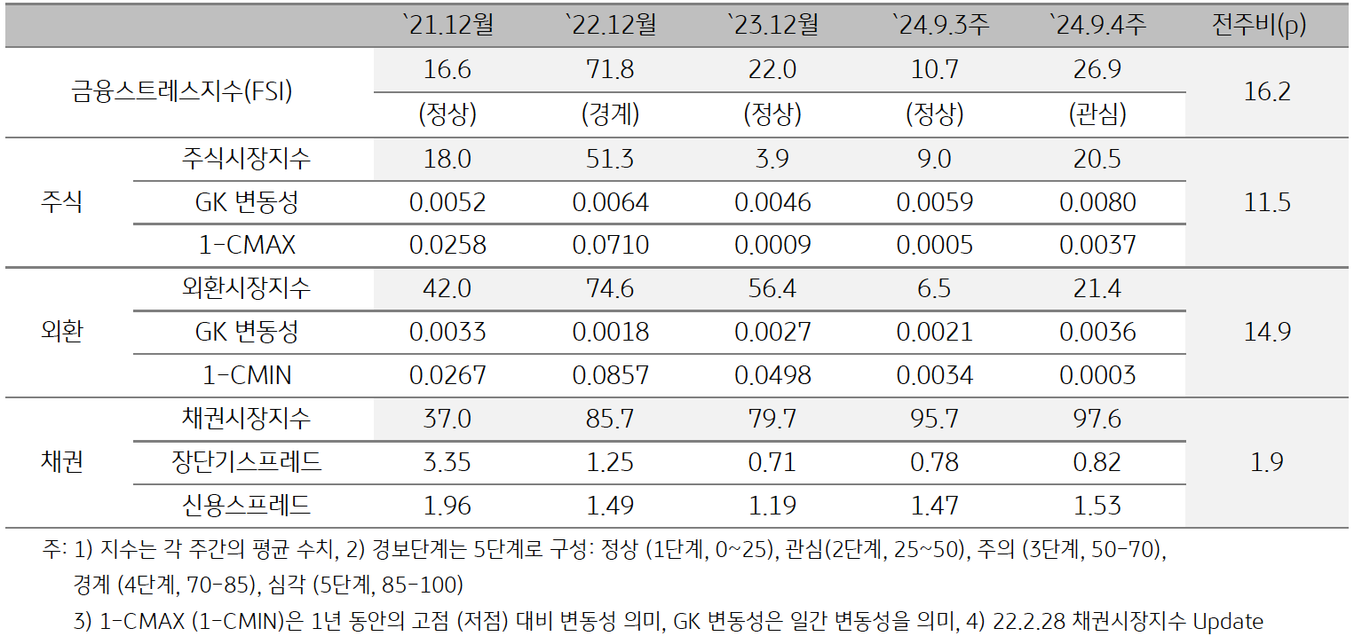 2024년 9월 4주차 '인도네시아' 금융스트레스지수 (26.9)는 전주대비 (10.7) 큰 폭 (+16.2)을 보여주는 표이다.