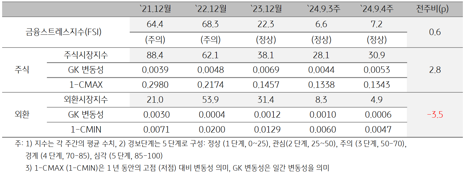 2024년 9월 4주차 '캄보디아'의  (7.2)는 전주대비 (6.6) 소폭 (+0.6p) 상승함을 보여주는 표이다.