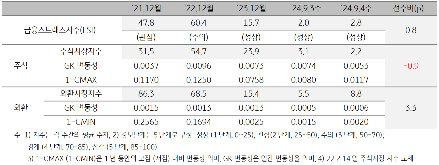 2024년 '미얀마'의 9월 4주차 금융스트레스지수 (2.8)는 전주대비 (2.0) 소폭 (+0.8p) 상승함을 보여주는 표이다.