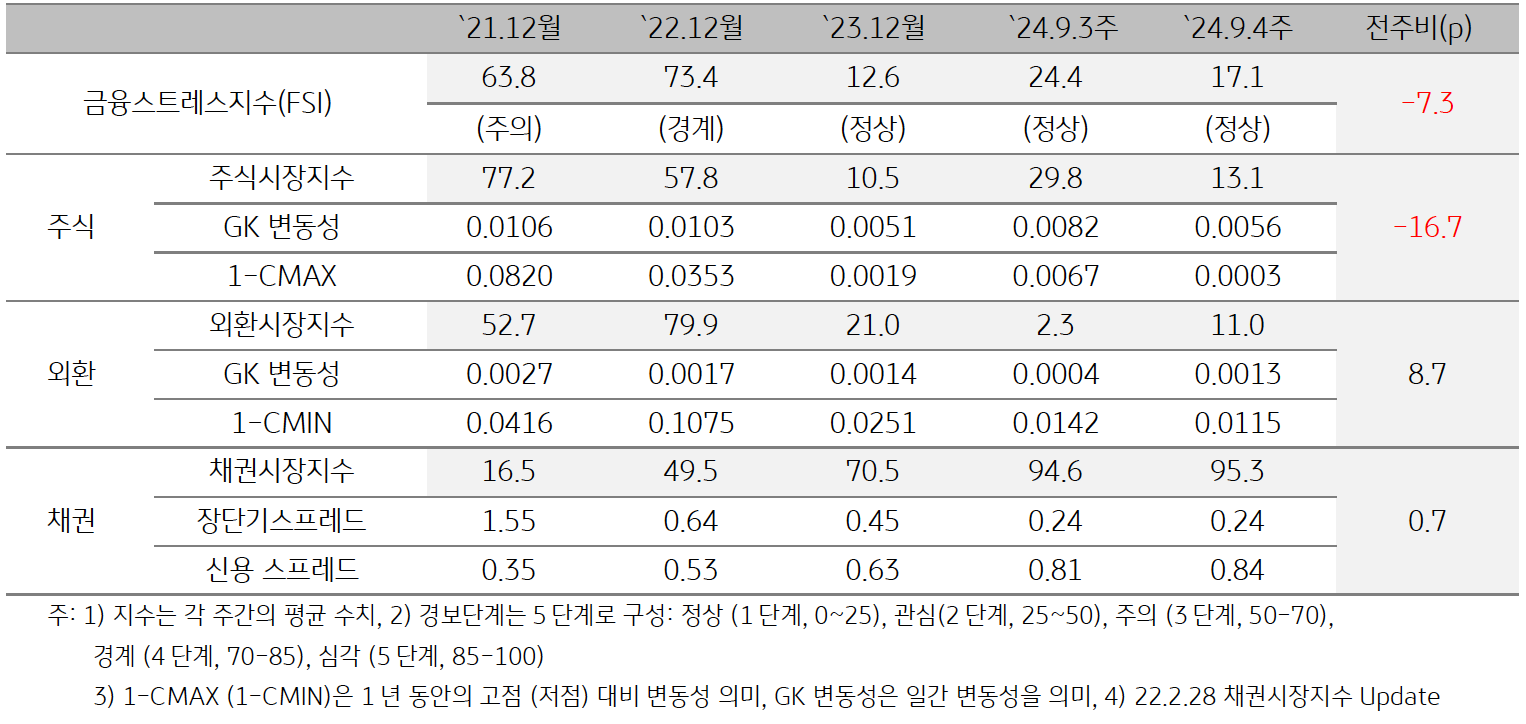 2024년 9월 4주차 '인디아'의 '금융스트레스지수 (17.1)는 전주대비 (24.4) 하락 (-7.3p)함을 보여주는 표이다.