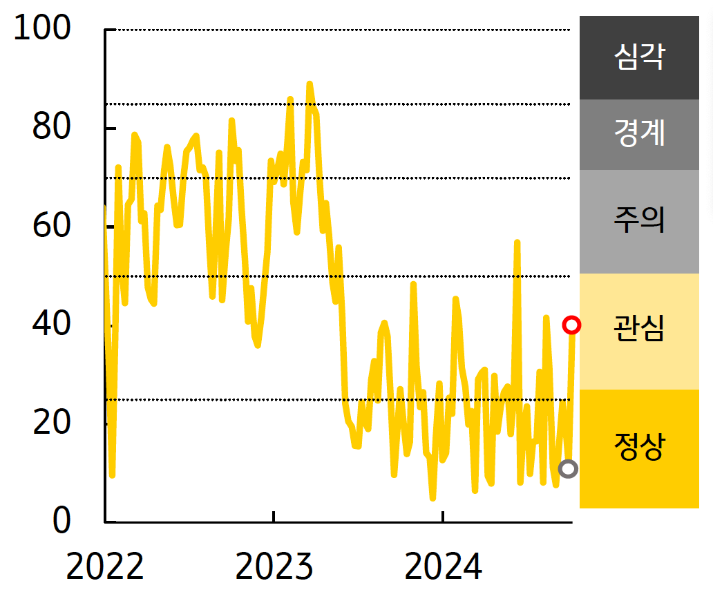 '인디아' '금융스트레스지수'는 상승, 경보단계는 ‘정상’에서 ‘관심’으로 악화된 것을 보여주는 그래프이다.