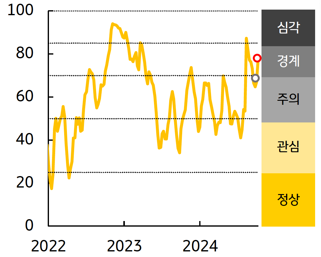 '한국' '금융스트레스지수'는 상승, 경보단계는 ‘주의’에서 ‘경계’로 한 단계 악화된 것을 보여주는 그래프이다.