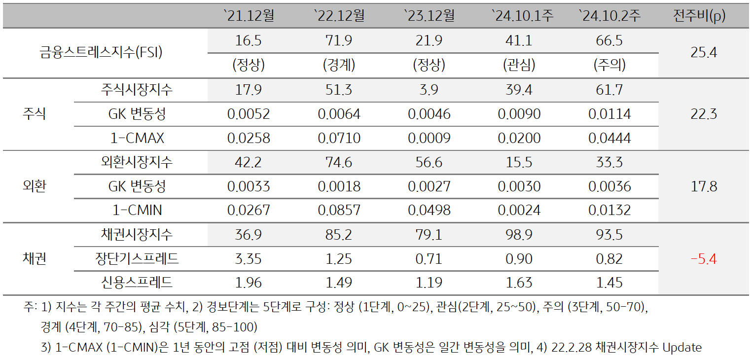 '인도네시아'의 2024년 10월 2주차 '금융스트레스지수' (66.5)는 전주대비 (41.1) 큰 폭 (+25.4p) 상승한 것을 보여주는 표이다.