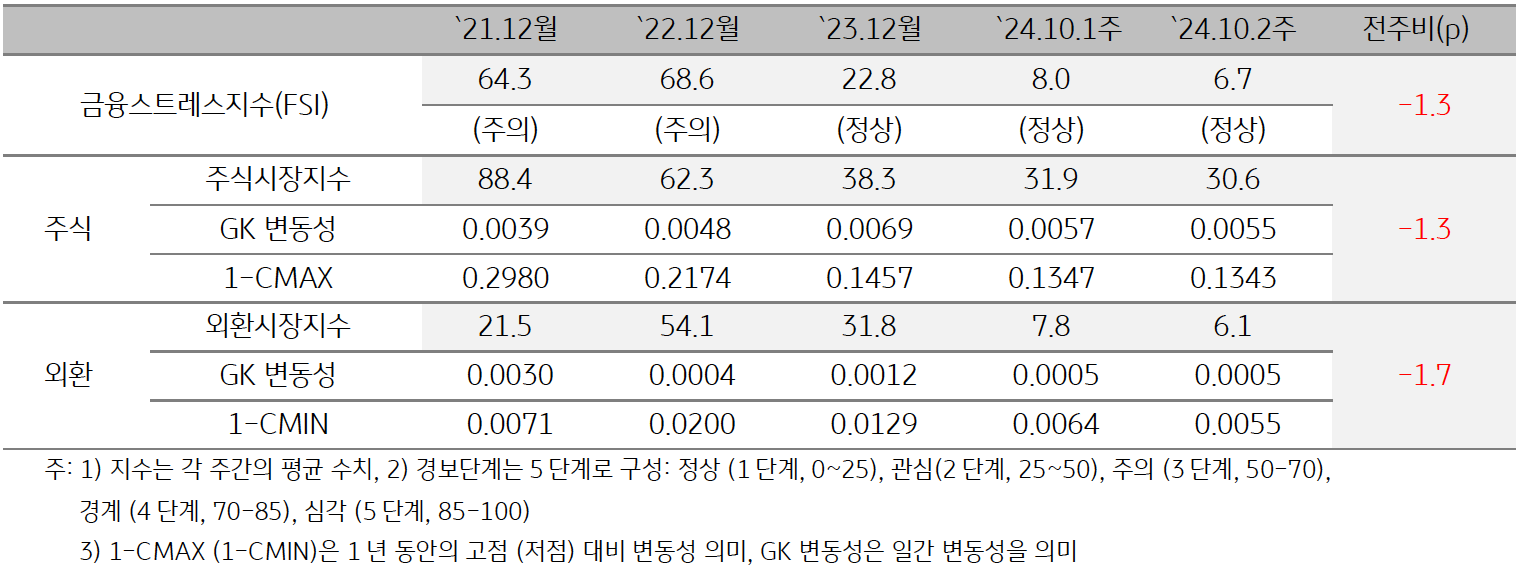 '캄보디아'의 2024년 10월 2주차 '금융스트레스지수' (6.7)는 전주대비 (8.0) 하락 (-1.3p)한 것을 보여주는 표이다.