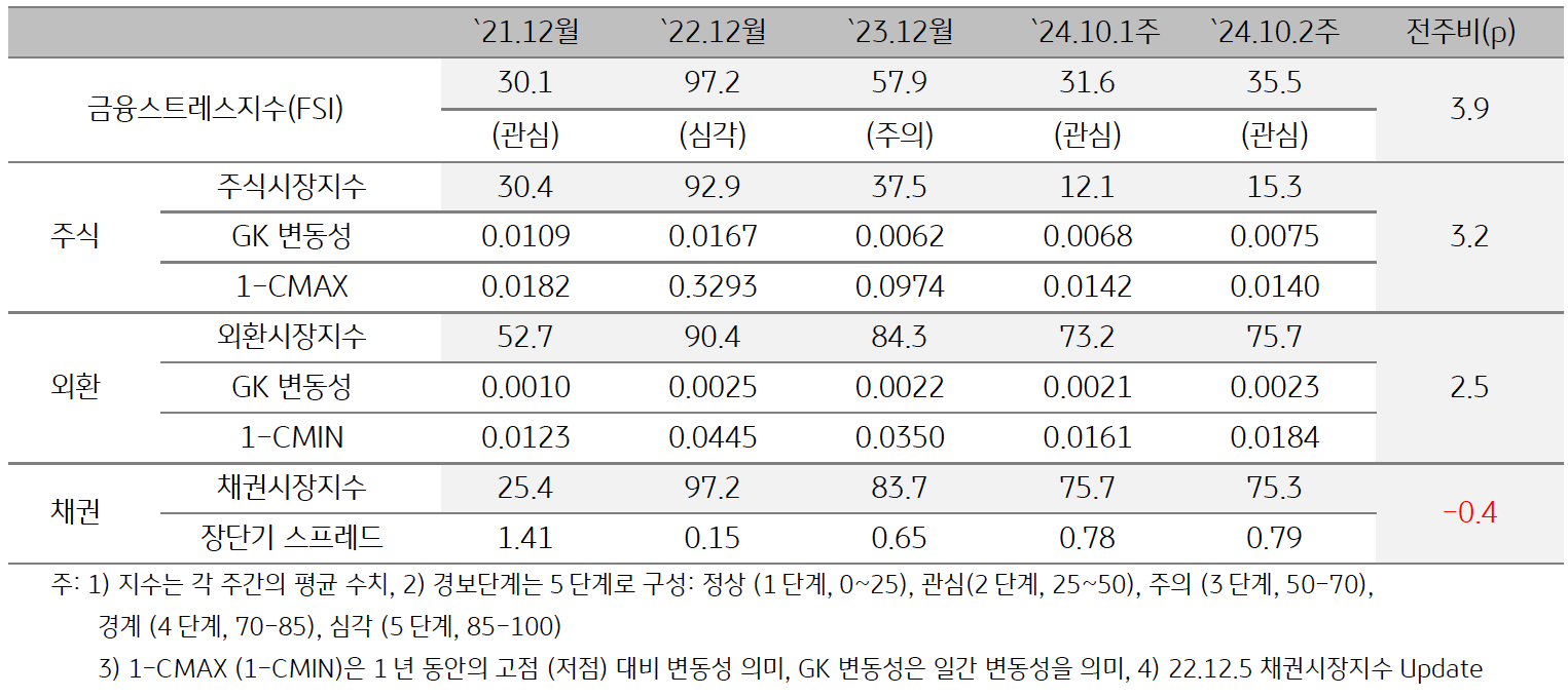 '베트남'의 2024년 10월 2주차 '금융스트레스지수' (35.5)는 전주대비 (31.6) 상승 (+3.9p)한 것을 보여주는 표이다.