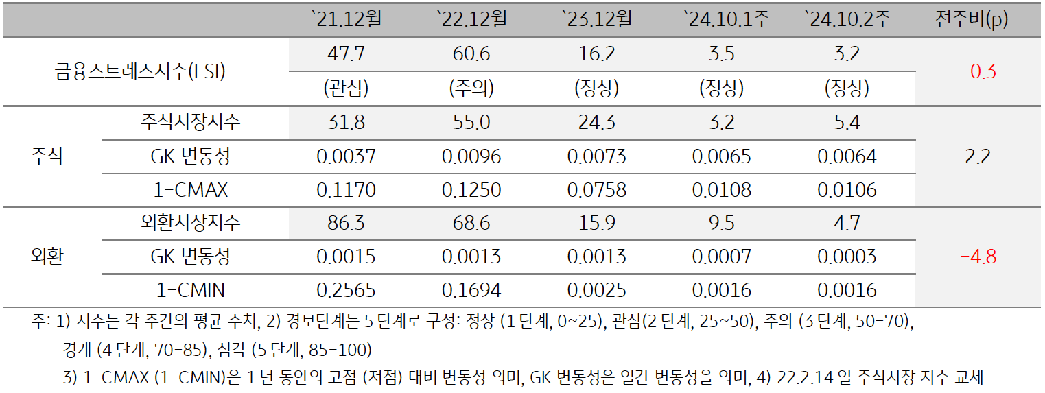 '미얀마'의 2024년 10월 2주차 '금융스트레스지수' (3.2)는 전주대비 (3.5) 소폭 (-0.3p) 하락한 것을 보여주는 표이다.