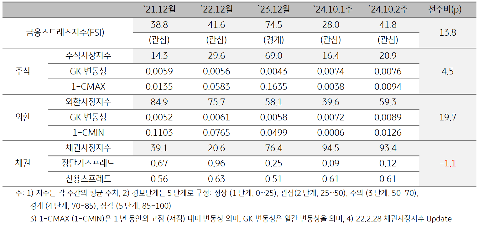'태국'의 2024년 10월 2주차 '금융스트레스지수' (41.8)는 전주대비 (28.0) 큰 폭 (+13.8p) 상승한 것을 보여주는 표이다.