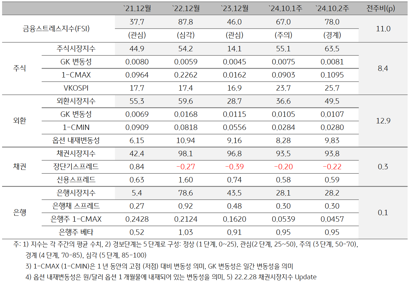 '한국'의 2024년 10월 2주차 '금융스트레스지수' (78.0)은 전주대비 (67.0) 큰 폭 (+11.0p) 상승한 것을 보여주는 표이다.