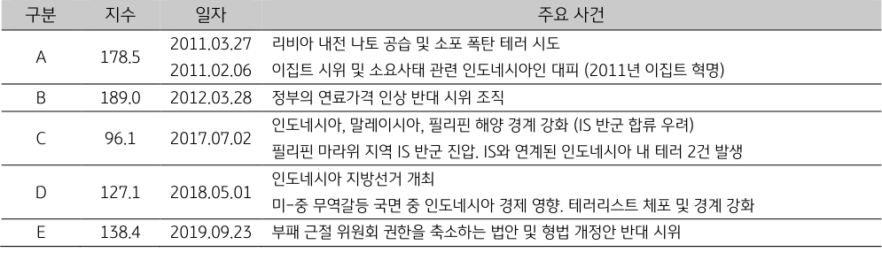 '인도네시아'의 일자별 '주요 사건'. 2023년 1월