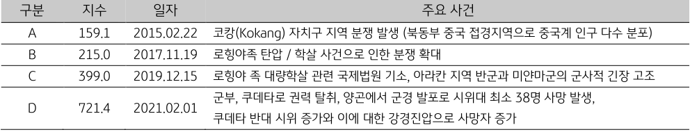 '미얀마'의 일자별 '주요 사건'. 2023년 1월.
