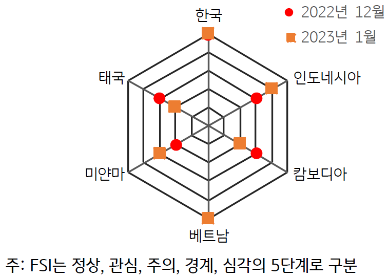 'ASEAN'+'한국 FSI' (23년 1월 vs 22년 12월)