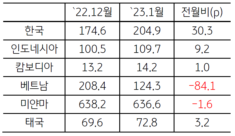 1화. 2023년 2월 KB 지정학적 위험지수 (GPRI)-지정학적리스크, GPRI | KB의 생각