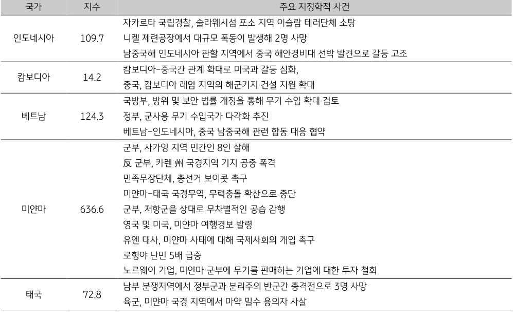 2화. 2023년 2월 ASEAN 국가별 지정학적 위험지수-지정학적리스크, GPRI | KB의 생각