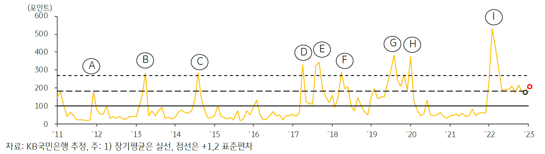 1화. 2023년 2월 KB 지정학적 위험지수 (GPRI)-지정학적리스크, GPRI | KB의 생각