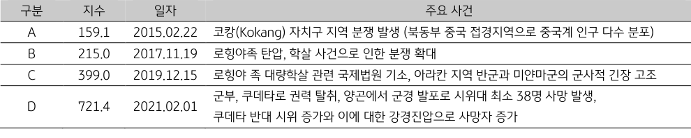 2015년부터 현재까지 '미얀마'의 주요 사건을 정리한 표. 상단의 '미얀마 GPRI 추이'와 연동됨.