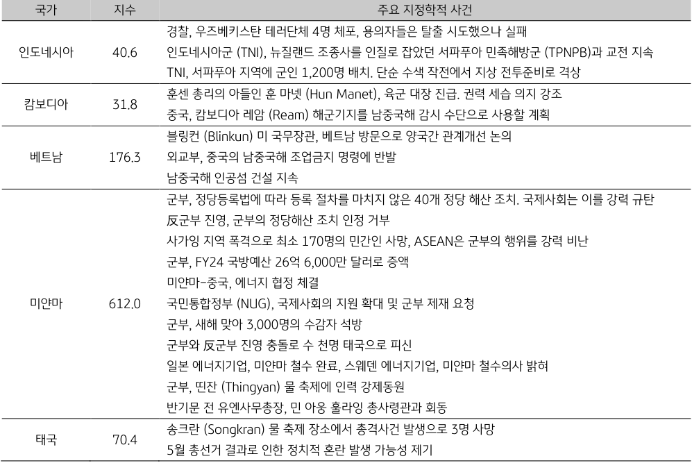 ASEAN 국가별 주요 지정학적 사건 리스트를 나타낸 표이다.