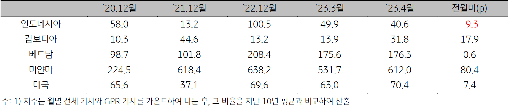 ASEAN 지정학적 위험지수를 보여주는 표이다.
