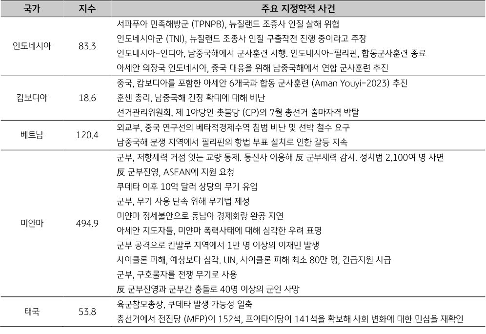'ASEAN' 국가별 주요 '지정학적 사건 리스트'. 2023년 6월
