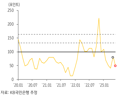 2023년 7월, 인도네시아의 'GPRI 추이'를 나타낸 이미지.