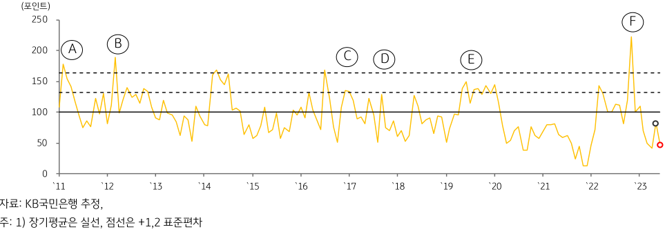 2023년 7월, 인도네시아 GPRI 추이를 나타낸 그래프.