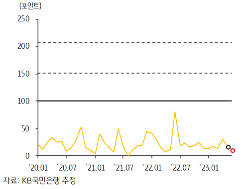 2023년 7월, 최근 캄보디아의 'GPRI' 추이.