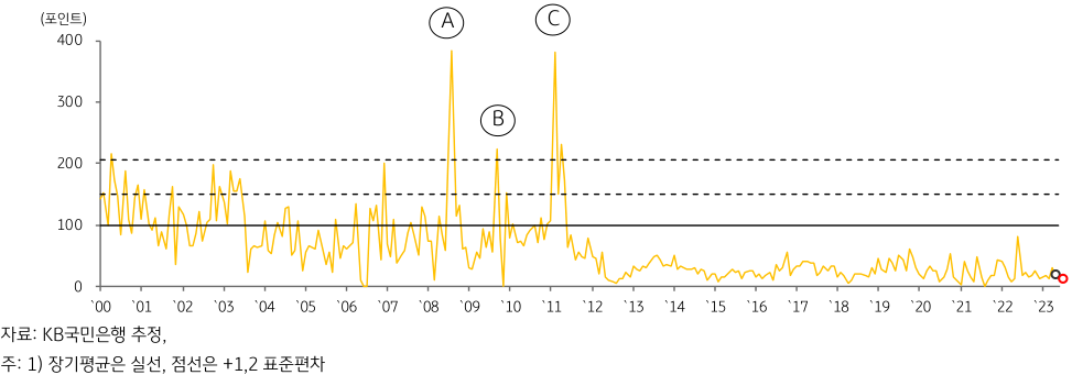 2023년 7워르 캄보디아 'GPRI' 추이를 나타낸 그래프.