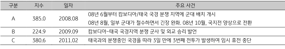캄보디아의 일자별 주요 사건을 나타낸 표.