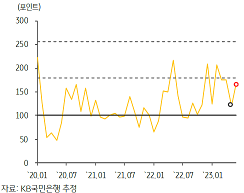 2023년 7월, 최근 베트남의 'GPRI 추이'를 나타낸 이미지.