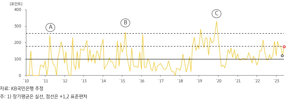 2023년 7워르 베트남 GPRI 추이를 나타낸 그래프.
