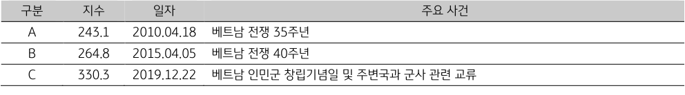 2023년 7월, 베트남의 일자별 주요 사건을 나타낸 표.