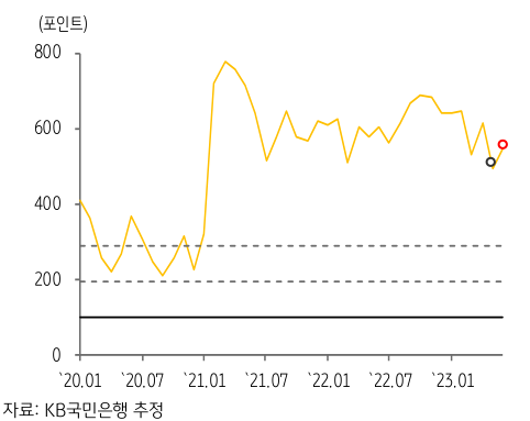 2023년 7월, 최근 미얀마의 'GPRI 추이'.