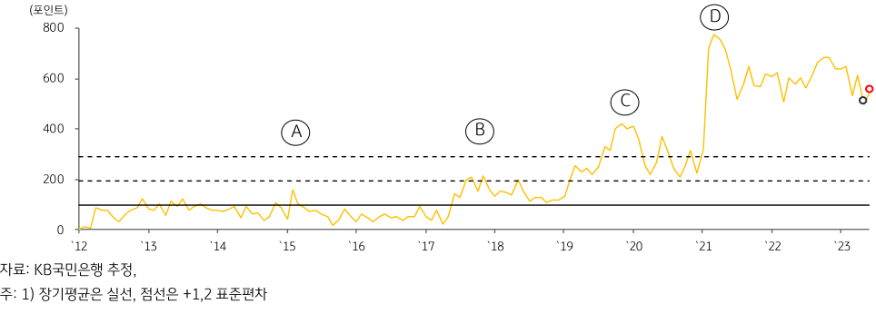 2023년 7월, 미얀마 GPRI 추이를 나타낸 그래프.